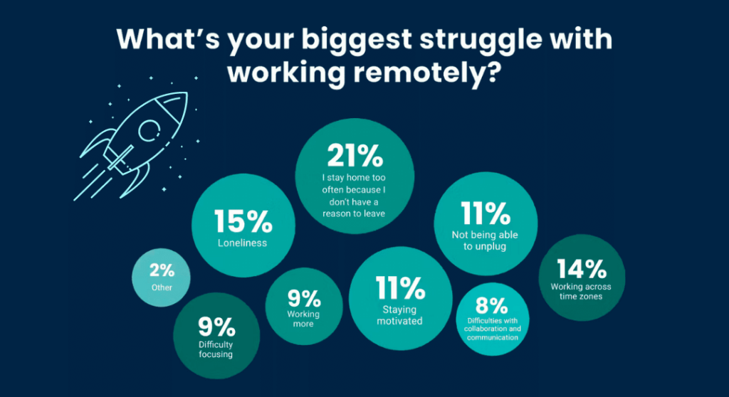 Statistic showing the biggest struggle people have with working remotely. Leading problems are that people stay home too often because they don't have a reason to leave the house, second is loneliness and third is working across different time zones. This relates to what needs improvement for effective communication in virtual teams.