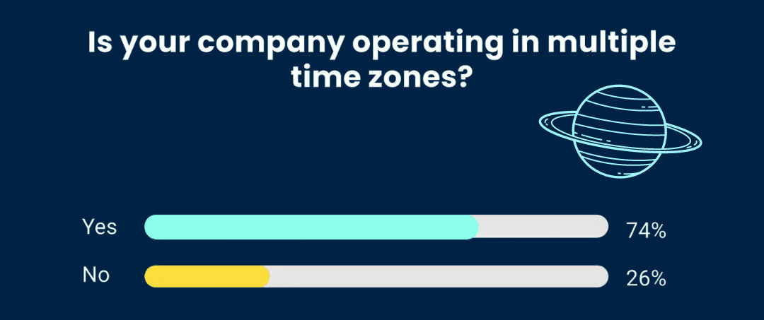 Statistik asking if your company is operating in multiple time zones. 74% answered yes. This is an important challenge to overcome for effective communication in virtual teams.