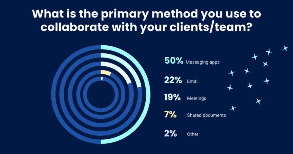 Statistic about the primary method people use to collaborate with their clients or teams. 50% choose messaging apps, 22% Email and only 19% meetings. This demonstrates the influence of collaboration tools on effective communication in virtual teams.